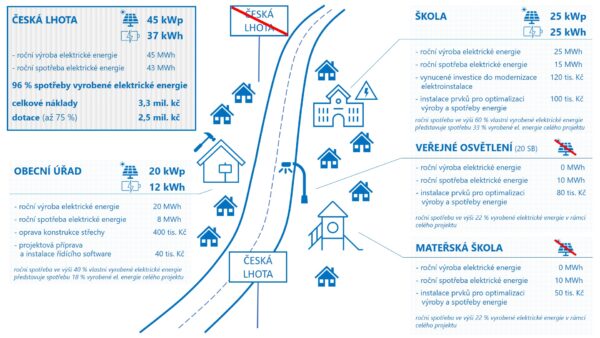 Modelový projekt komunální FVE menší obce v číslech